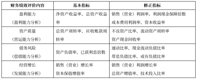 財(cái)務(wù)績(jī)效的評(píng)價(jià)指標(biāo)