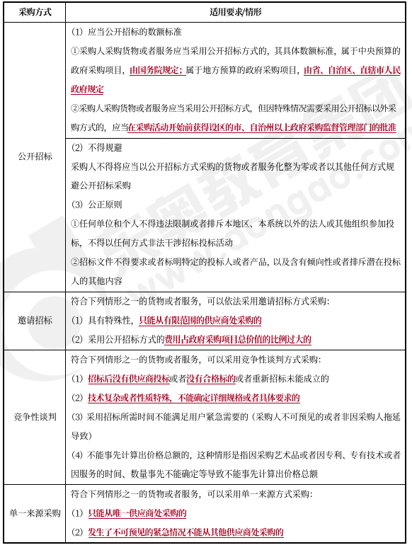 中級會計經(jīng)濟法知識點