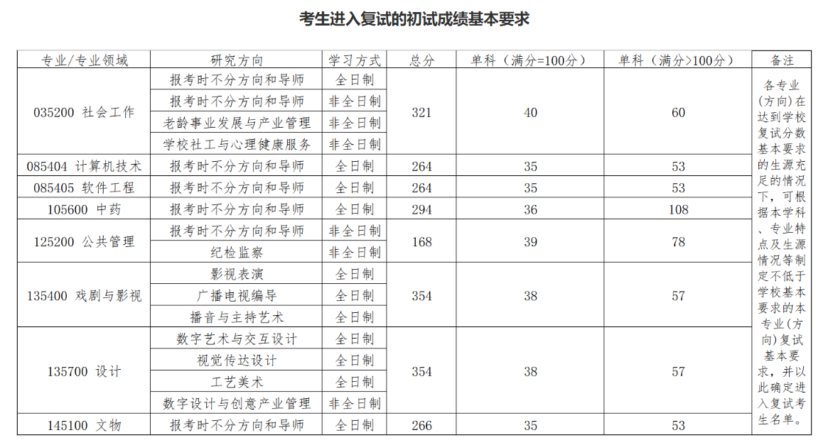 北京城市學院非全日制研究生復試分數(shù)線發(fā)布！