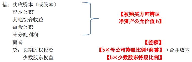 ② 將子公司所有者權益與母公司長期股權投資抵銷