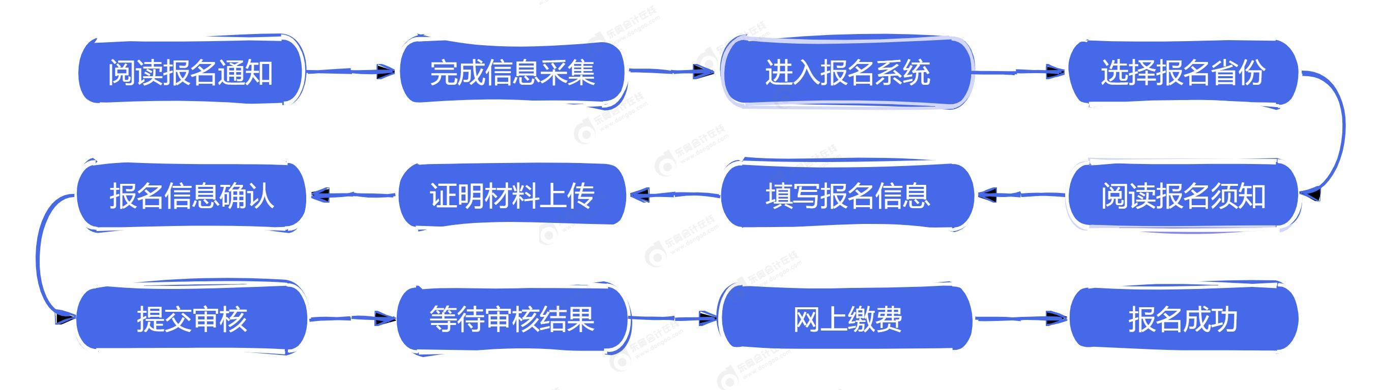 中級會計(jì)報名流程