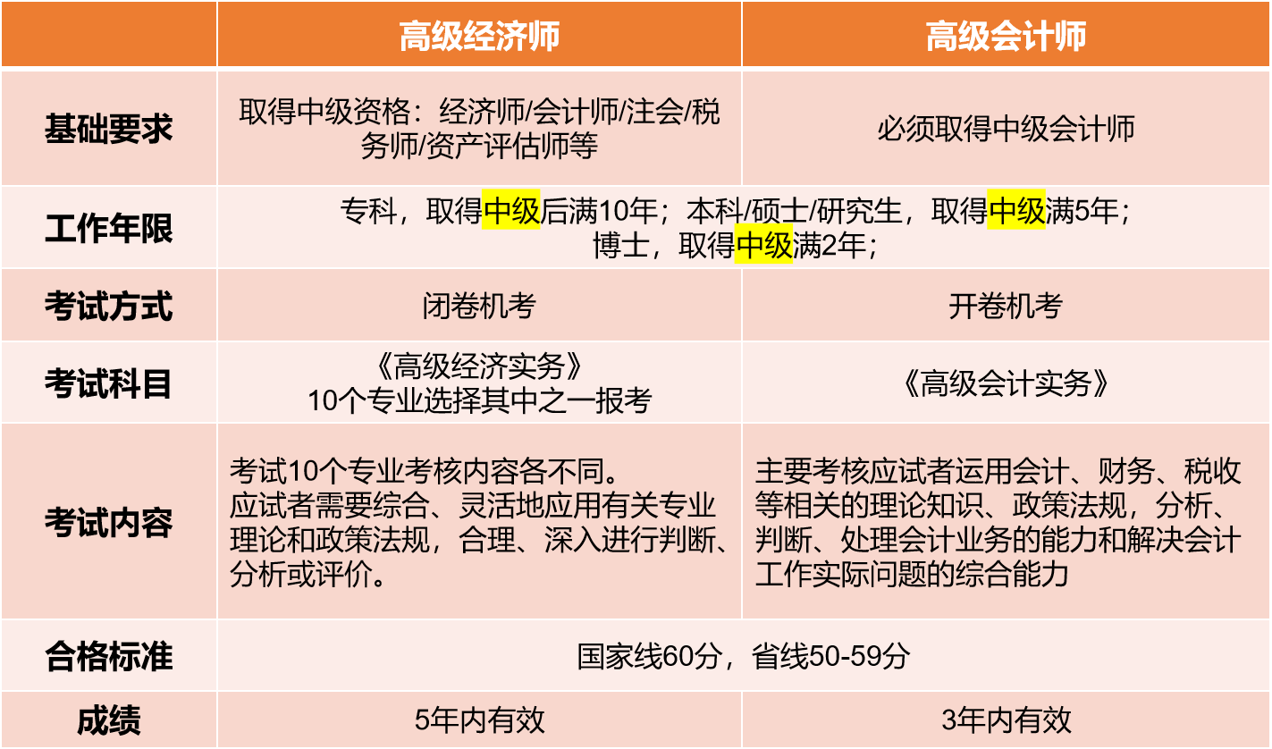 高級會計師與高級經濟師對比