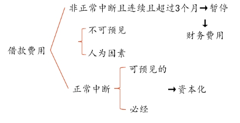 借款費用