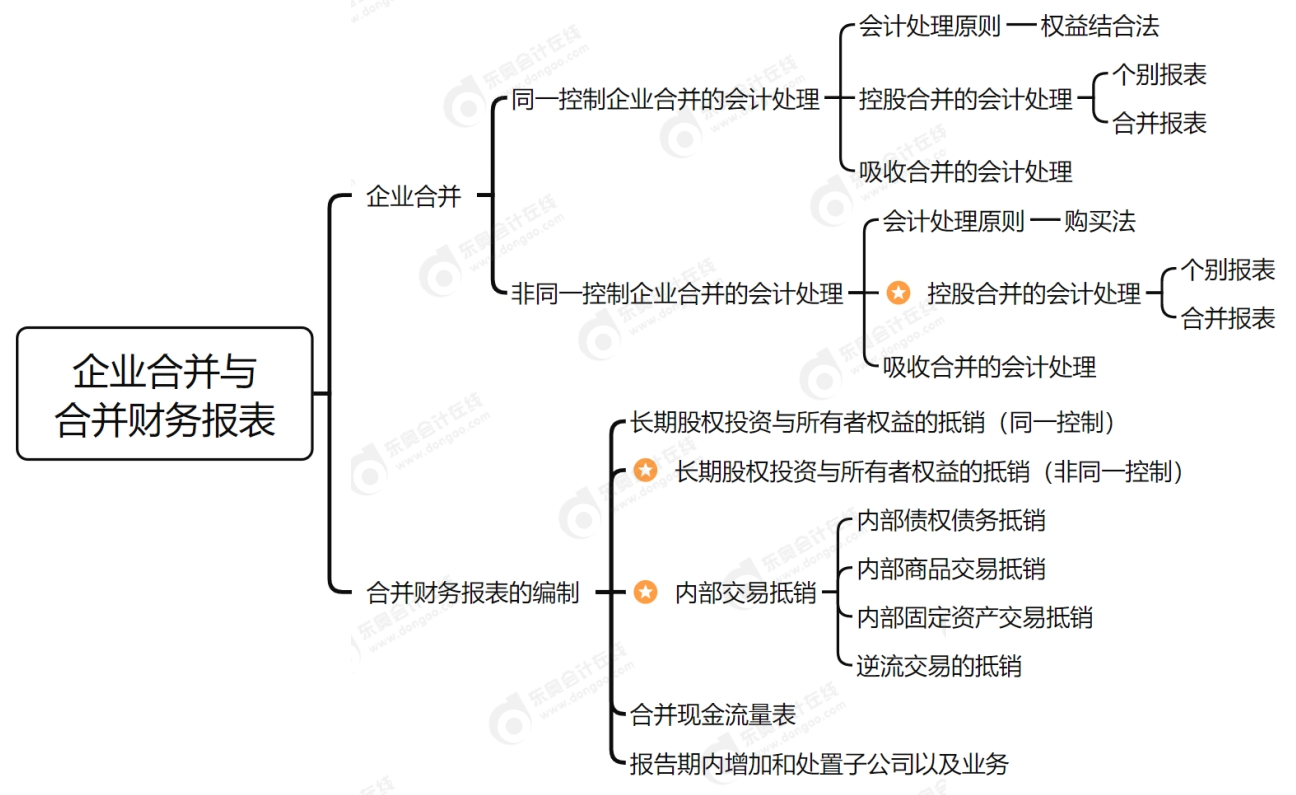 第二十一章思維導圖