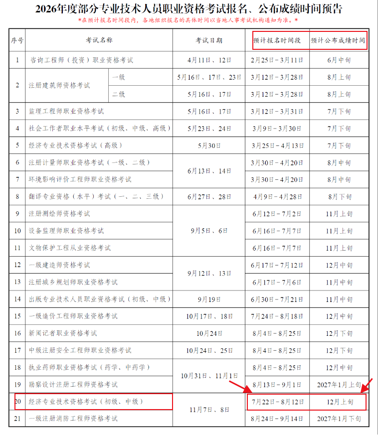 中級經(jīng)濟師報名時間