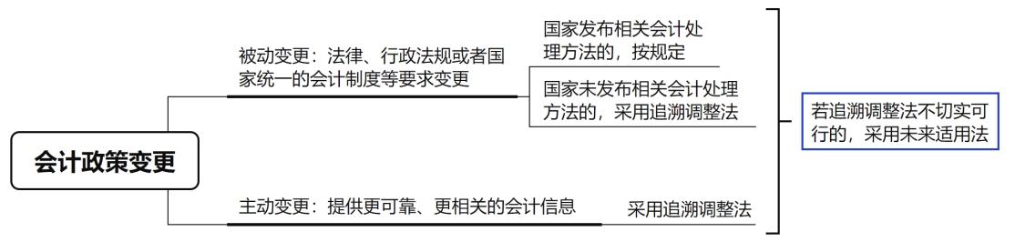 會計(jì)政策變更的會計(jì)處理方法