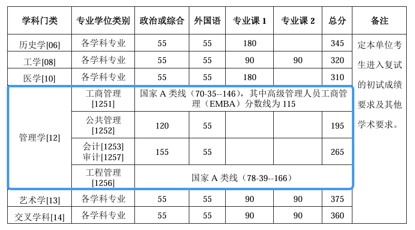 重磅！清北2026年非全日制研究生復(fù)試分?jǐn)?shù)線公布！