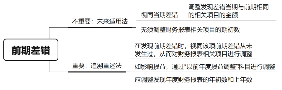 前期差錯(cuò)的會(huì)計(jì)處理