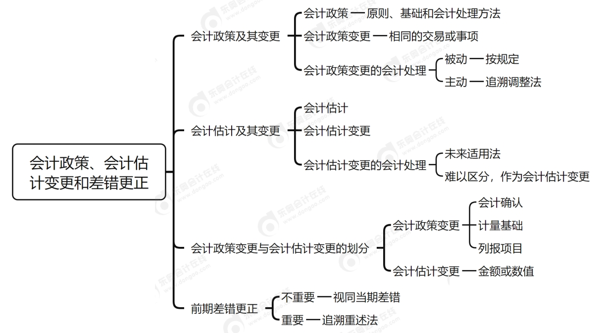 2026年預習階段《中級會計實務》第二十二章思維導圖
