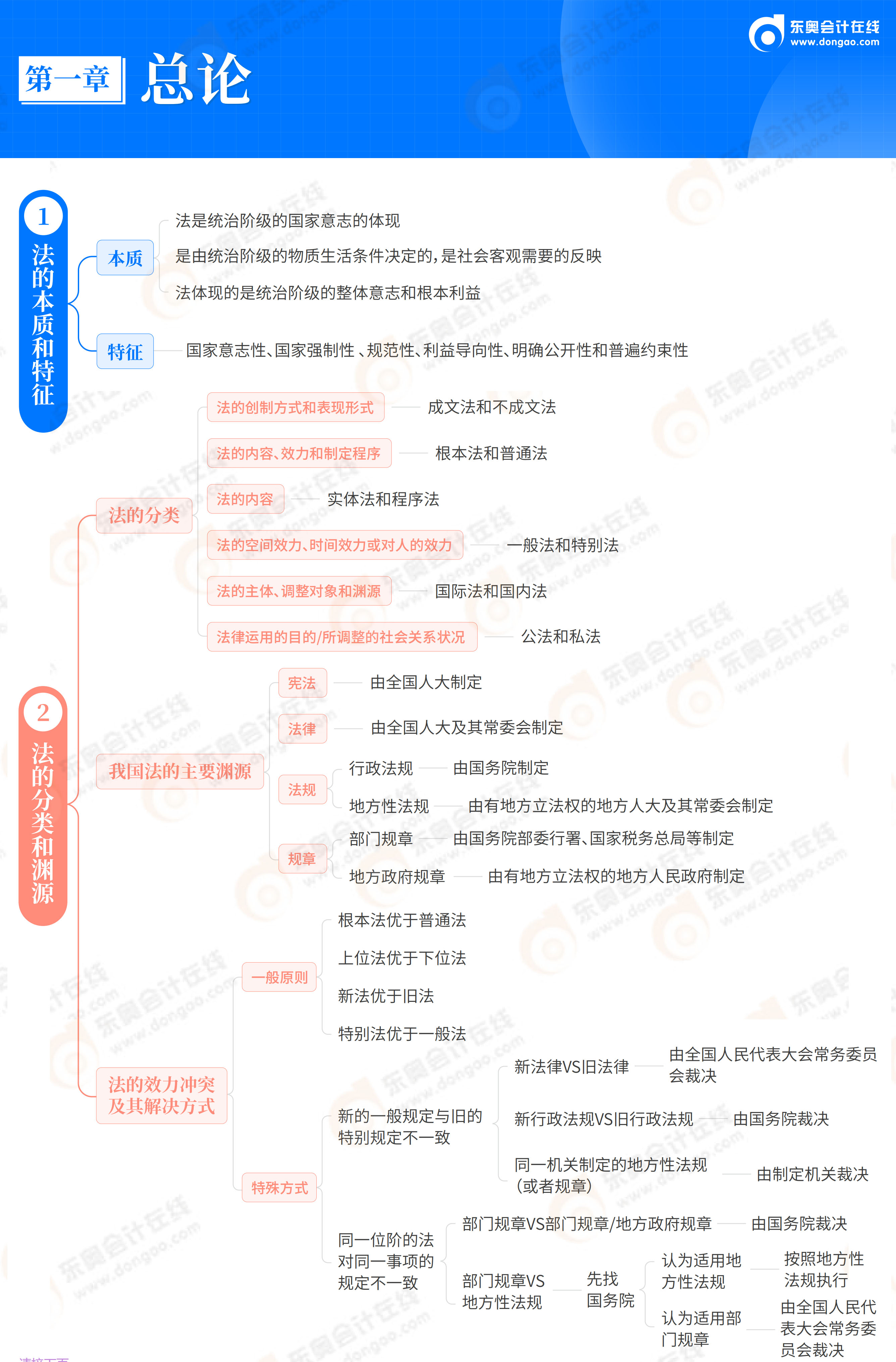 2026《經(jīng)濟法基礎(chǔ)》思維導(dǎo)圖-第1章 總論