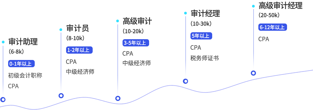 審計(jì)晉升路線