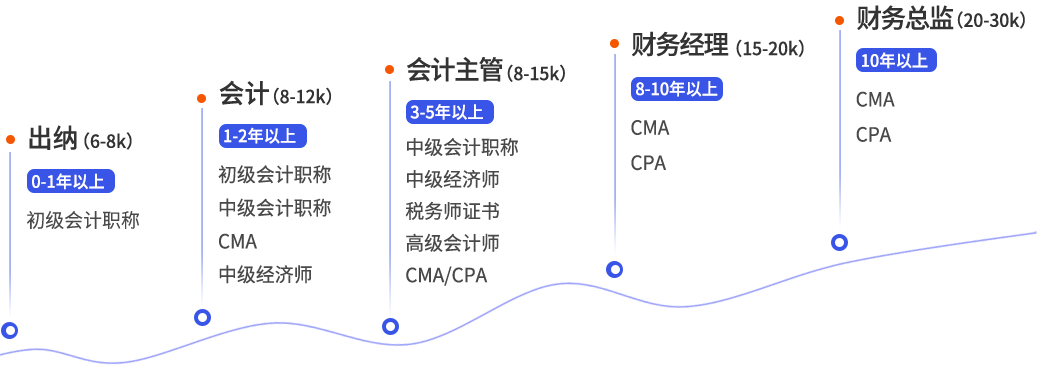 會(huì)計(jì)晉升路線