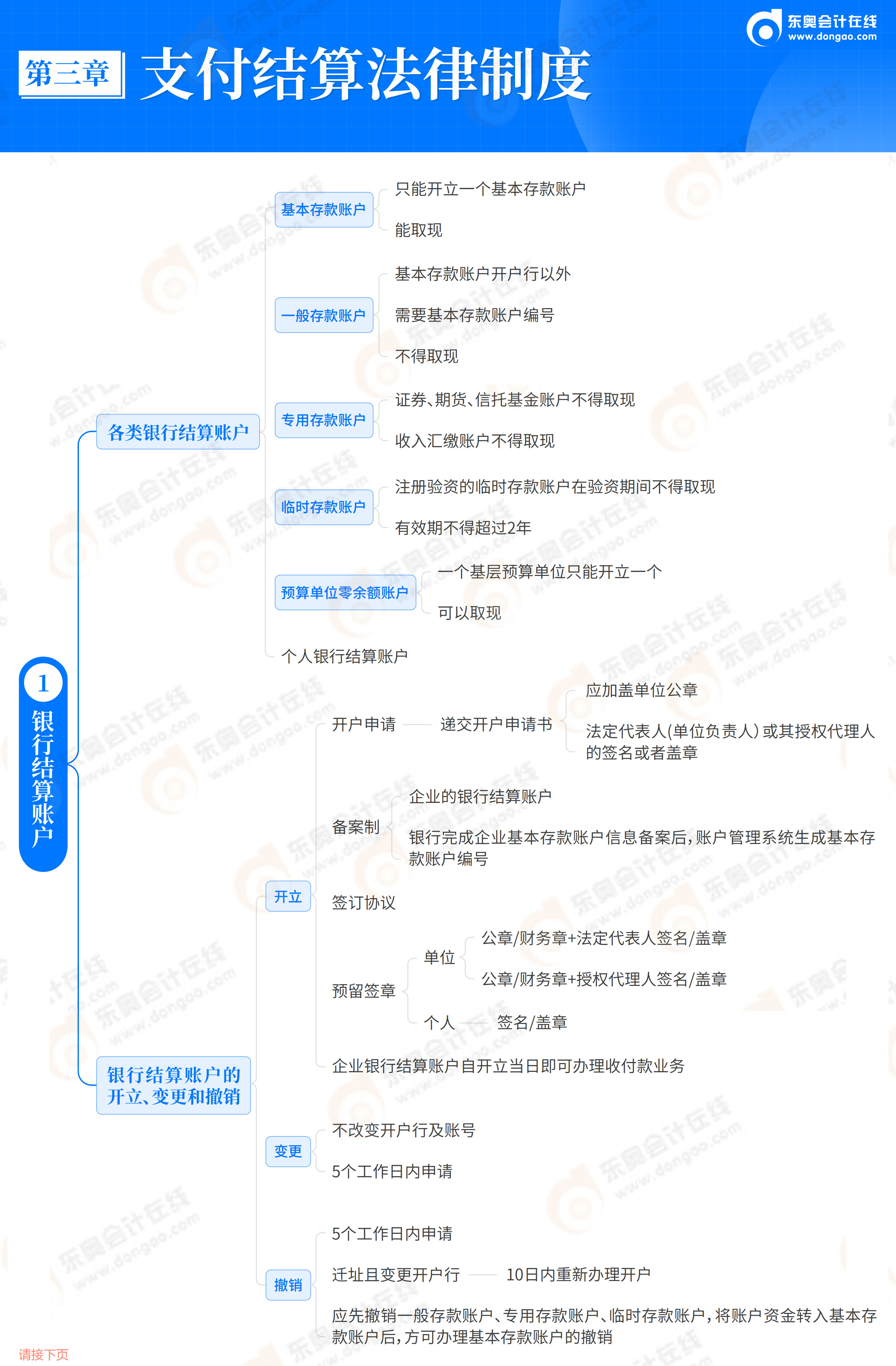 2026《經(jīng)濟(jì)法基礎(chǔ)》思維導(dǎo)圖-第3章 支付結(jié)算法律制度_02