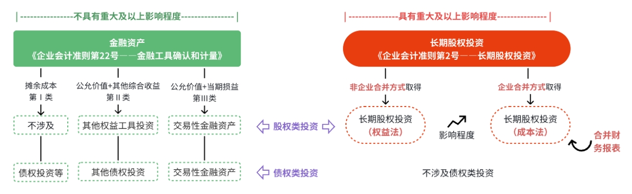 長期股權(quán)投資與金融資產(chǎn)的區(qū)別