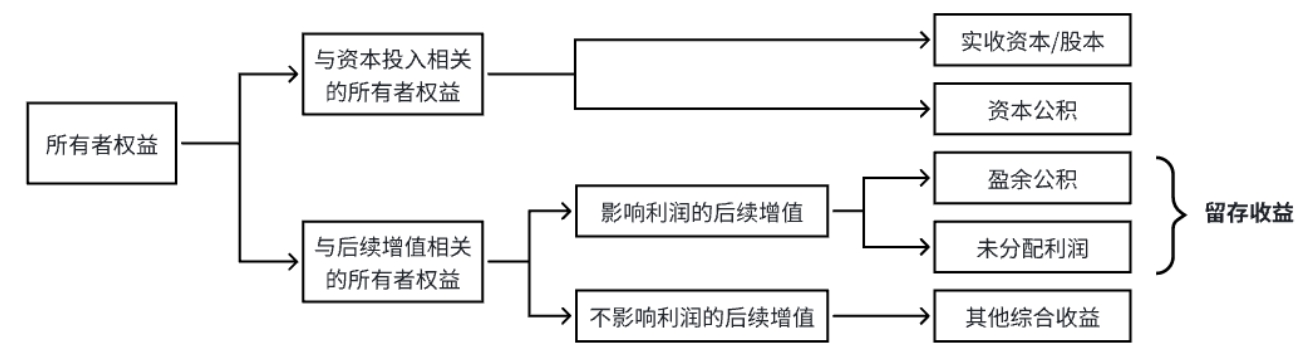 所有者權(quán)益構(gòu)成