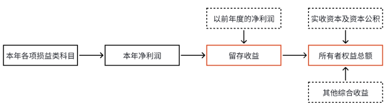 損益類科目、利潤和留存收益的關(guān)系