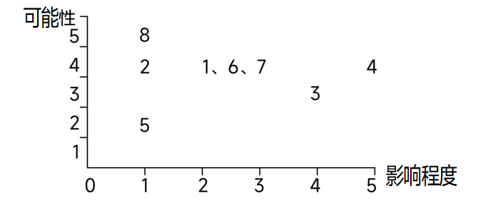 風(fēng)險矩陣圖