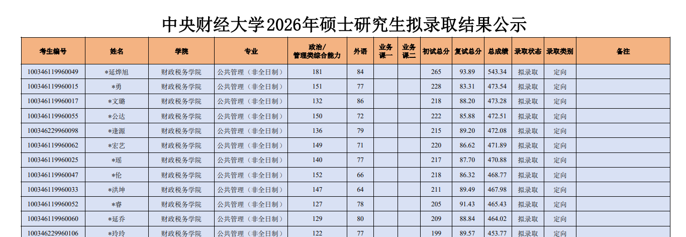 2026年中央財(cái)經(jīng)大學(xué)非全日制研究生擬錄取名單公示！