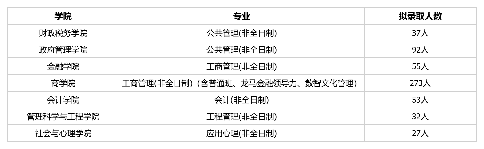 2026年中央財(cái)經(jīng)大學(xué)非全日制研究生擬錄取名單公示！