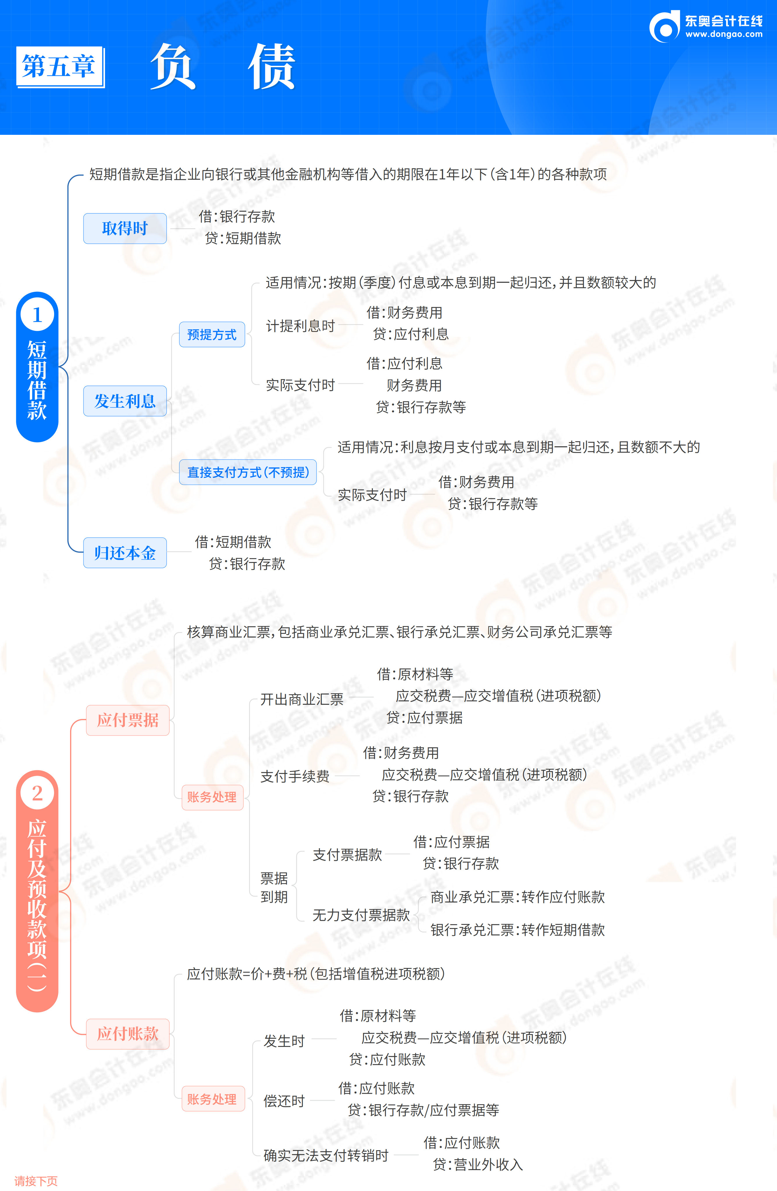 2026《初級會計(jì)實(shí)務(wù)》思維導(dǎo)圖-第5章-負(fù)債_02