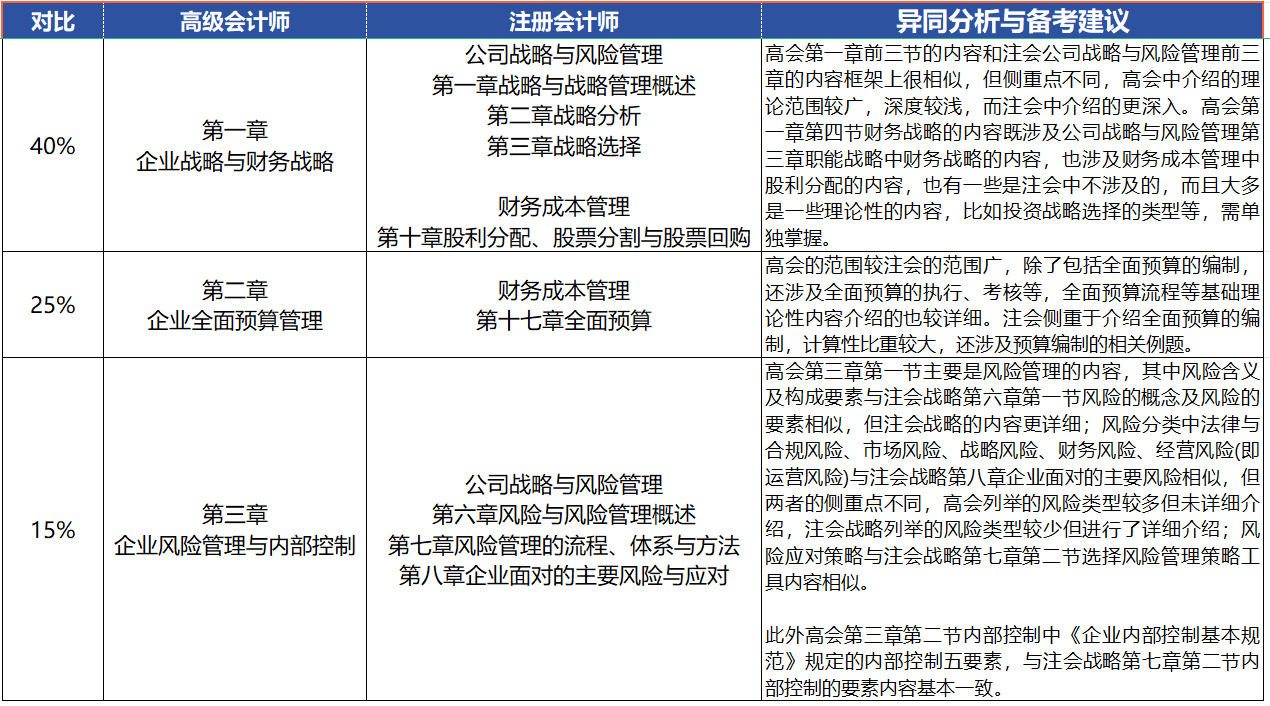 高會注會考試相似對比