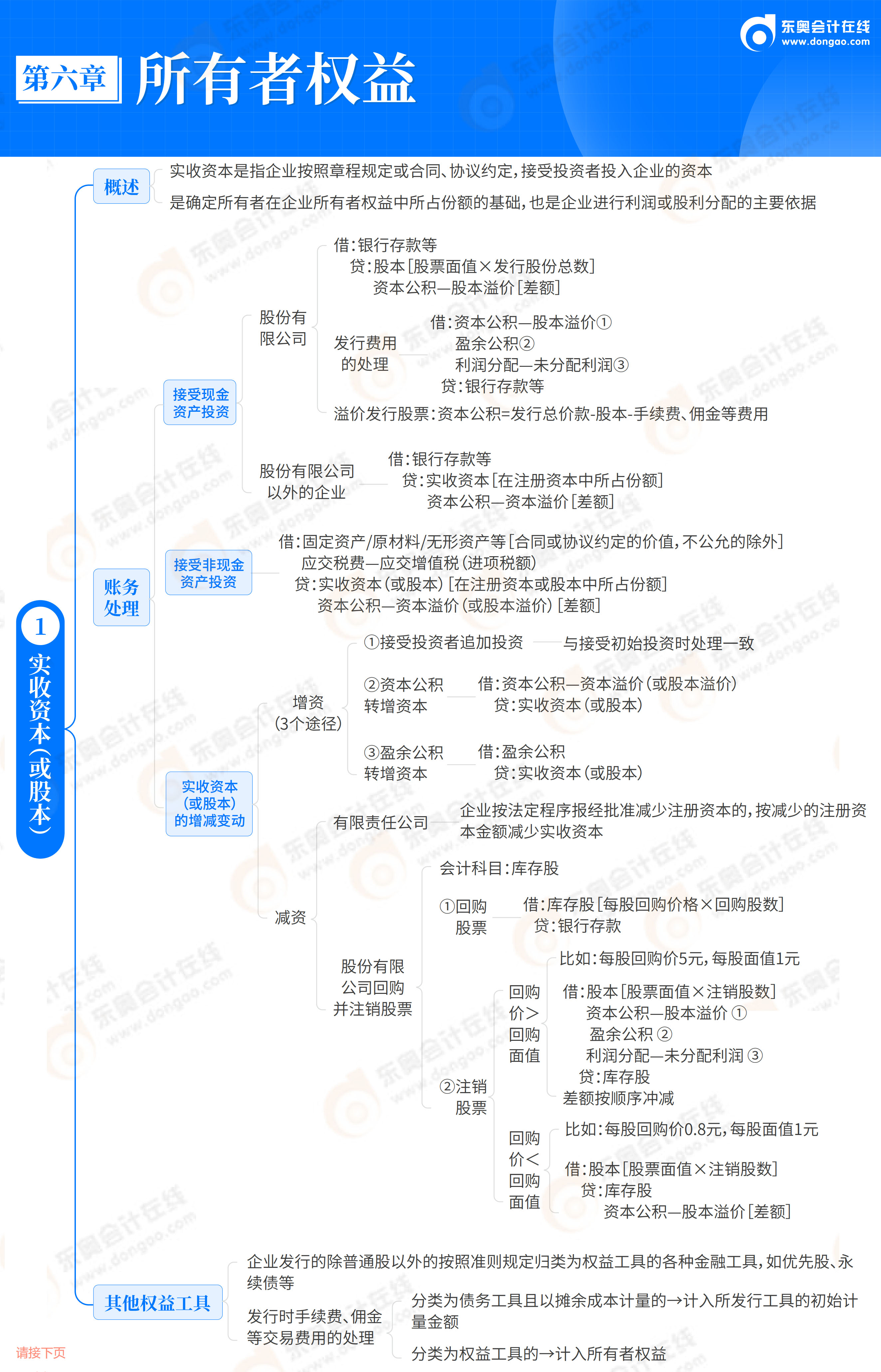 2026《初級(jí)會(huì)計(jì)實(shí)務(wù)》思維導(dǎo)圖-第6章  所有者權(quán)益_02