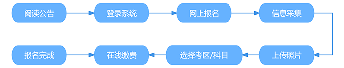 報名流程
