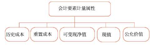 會(huì)計(jì)要素計(jì)量屬性