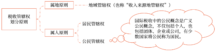 稅收管轄權(quán)劃分原則