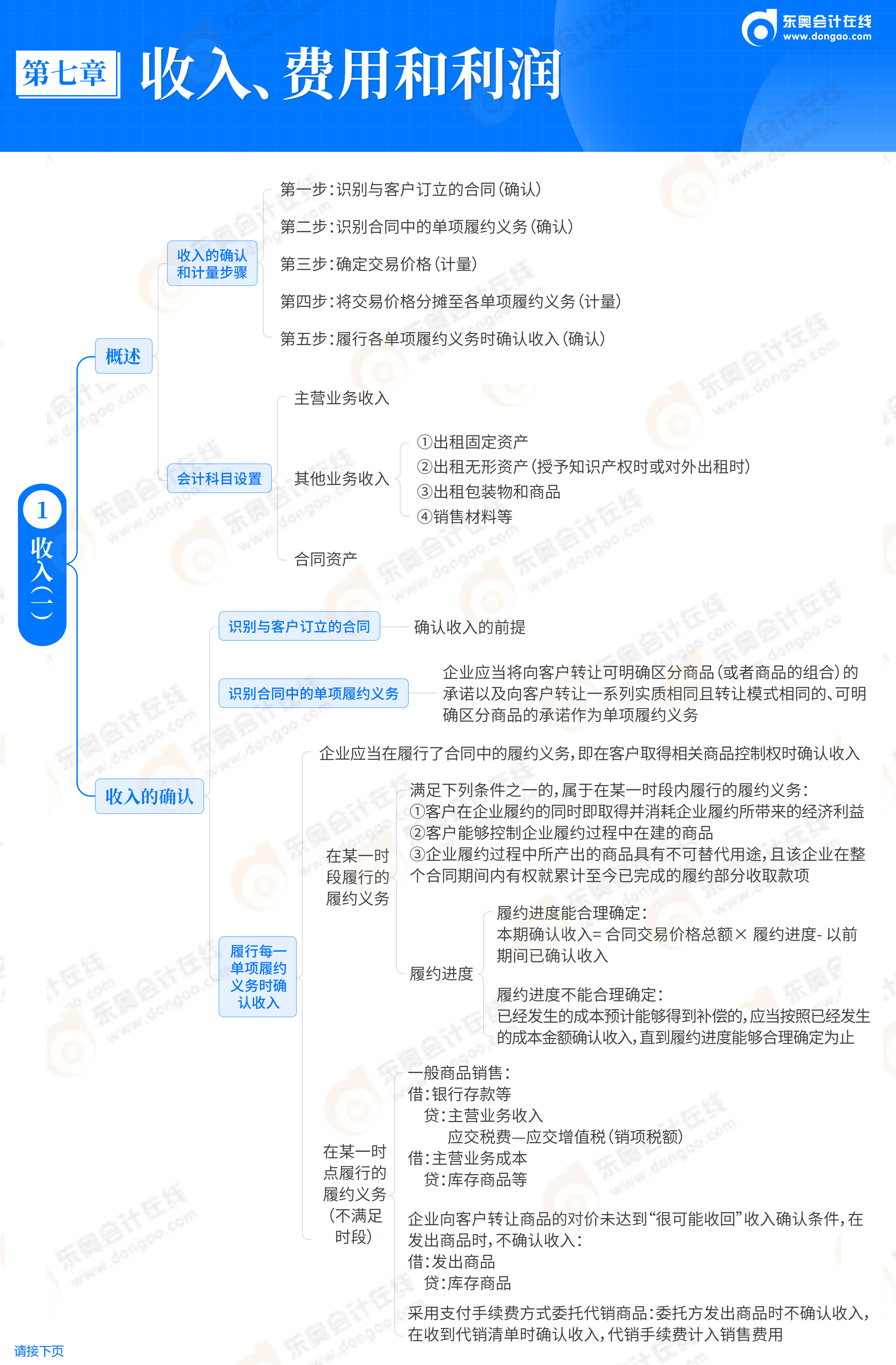 2026《初級會計實務(wù)》思維導(dǎo)圖-第7章 收入、費(fèi)用和利潤_02