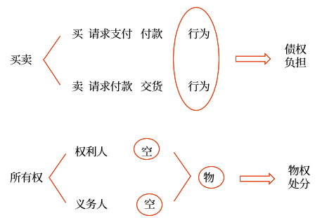 法律關系的客體