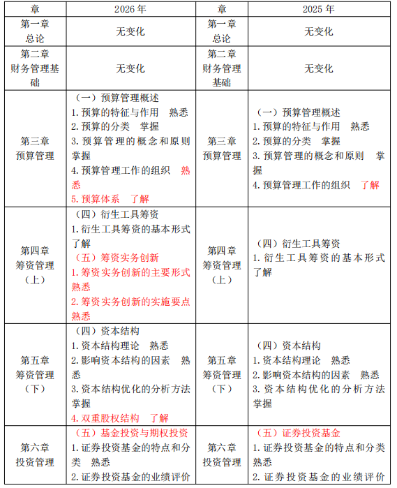 2026年《中級財務(wù)管理》考試大綱對比