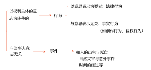 法律事實(shí)