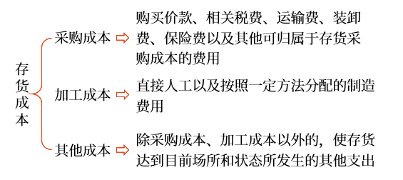 存貨成本