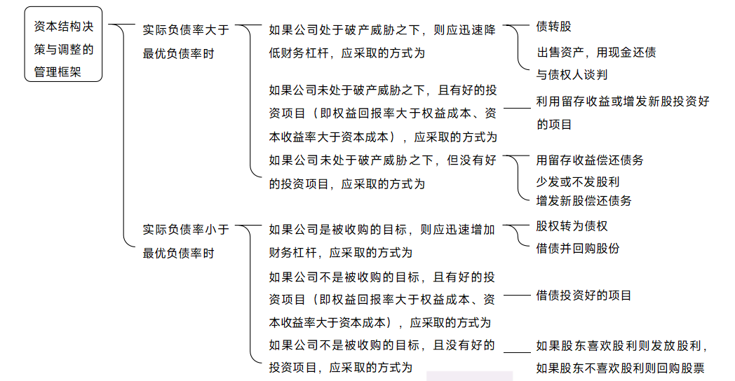 資本結(jié)構(gòu)調(diào)整的管理框架