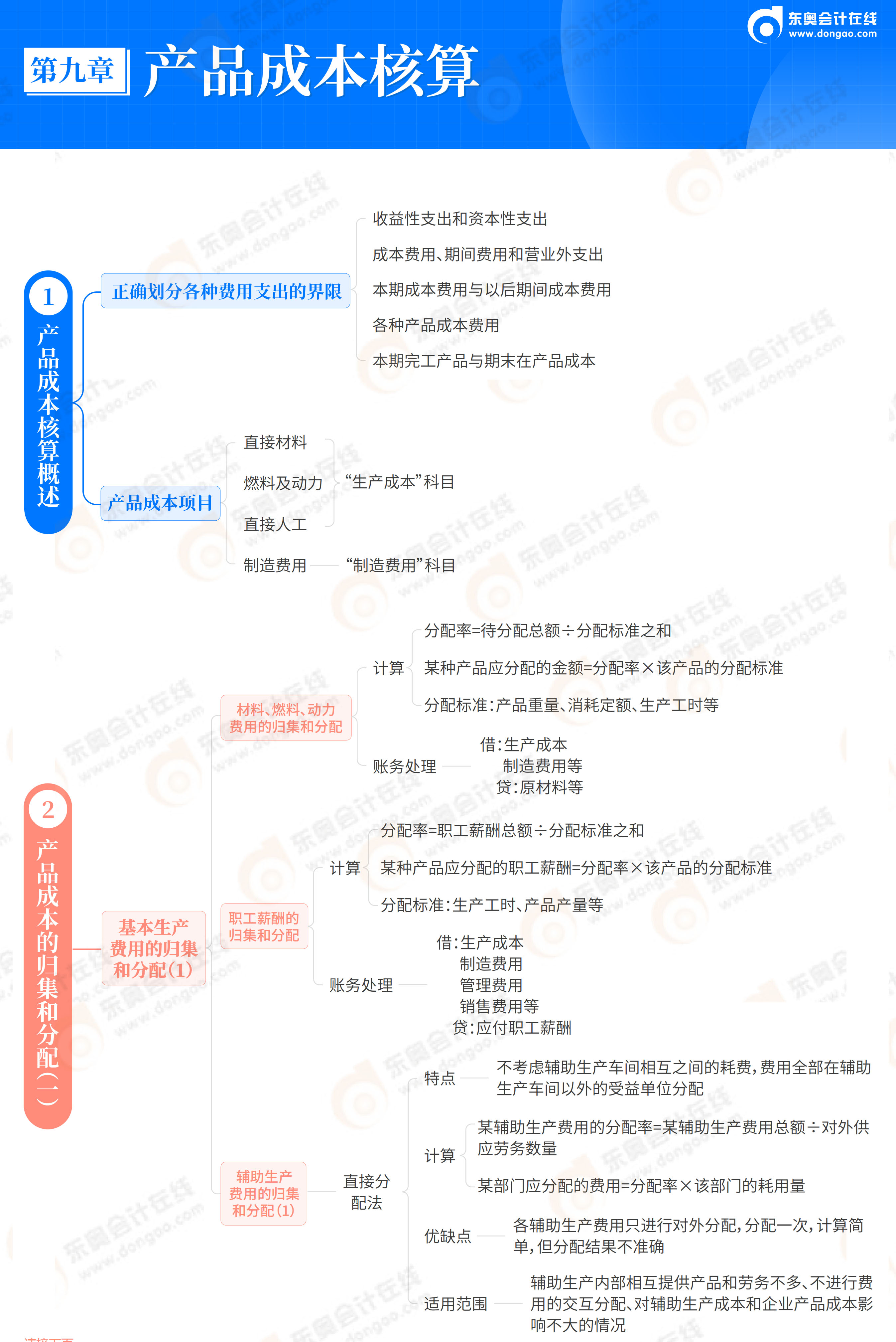 2026《初級會計實務》思維導圖-第9章 產(chǎn)品成本核算_02