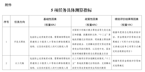 五部門聯(lián)合印發(fā)《中央財政常態(tài)化幫扶資金管理辦法》
