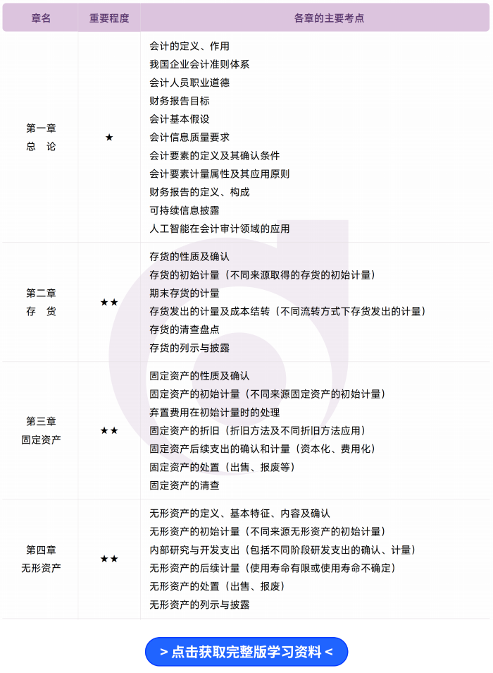 注會《會計》各章重要性及主要考點(diǎn)