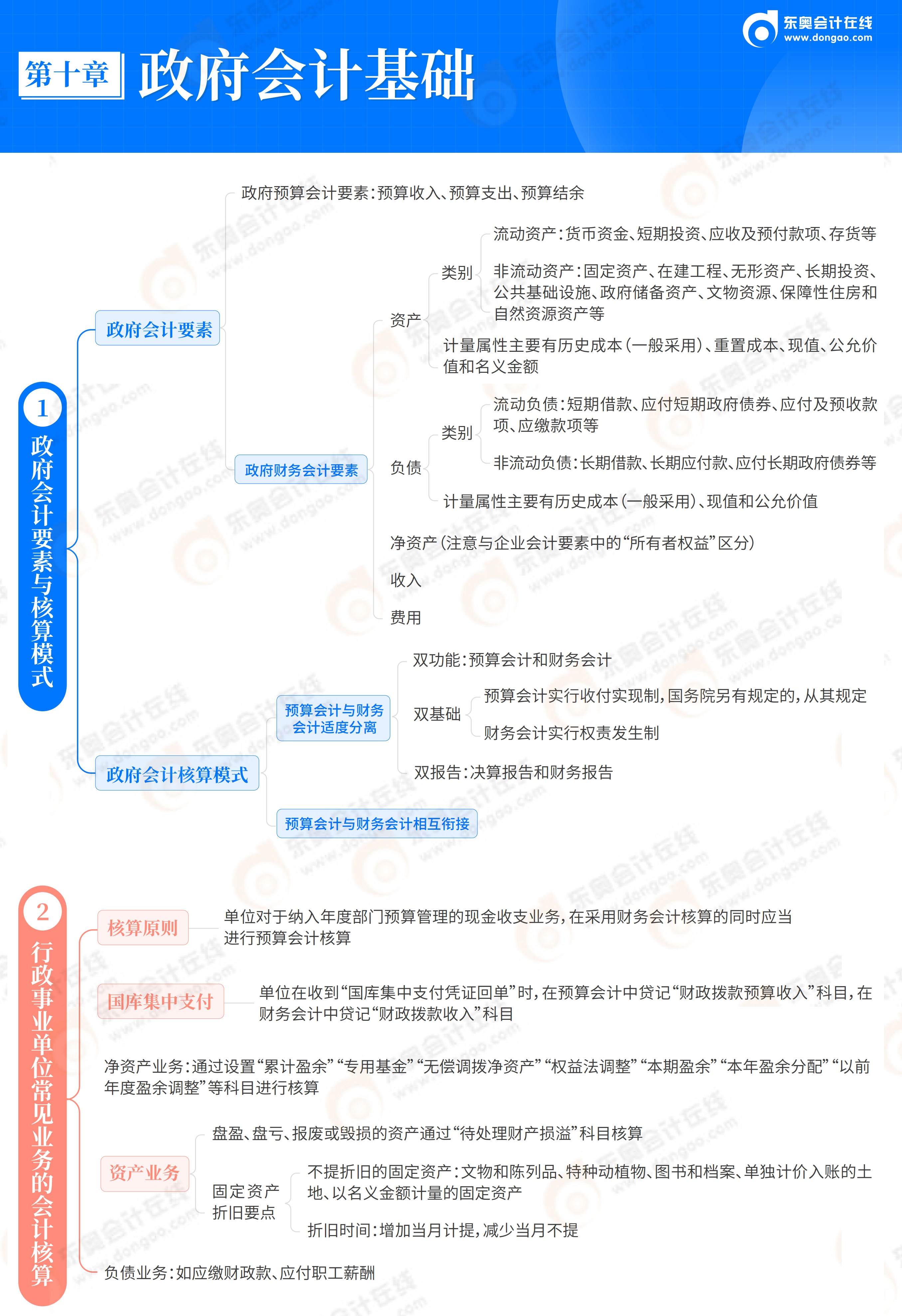 2026《初級會計實務(wù)》思維導(dǎo)圖-第10章 政府會計基礎(chǔ)_02