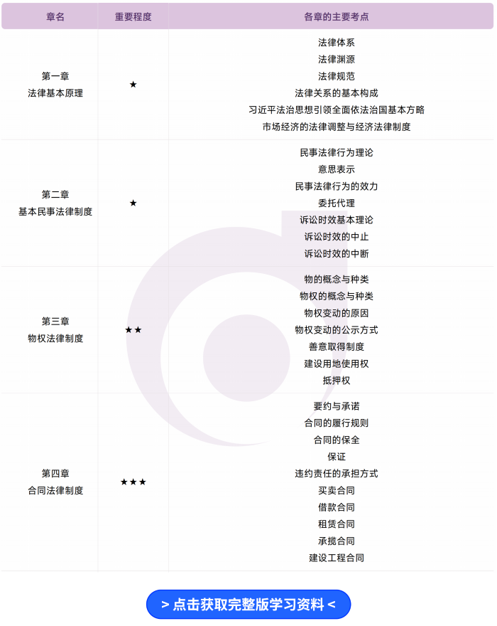 注會(huì)《經(jīng)濟(jì)法》各章重要性及主要考點(diǎn)