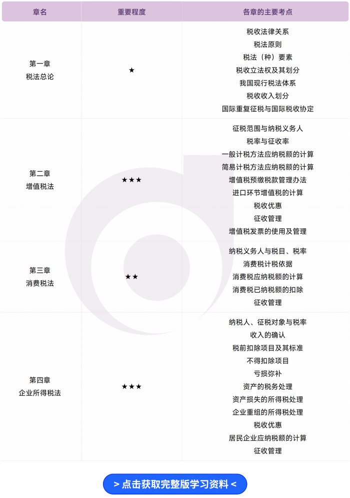 注會《稅法》各章重要性及主要考點