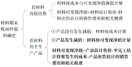 材料存貨的期末計(jì)量