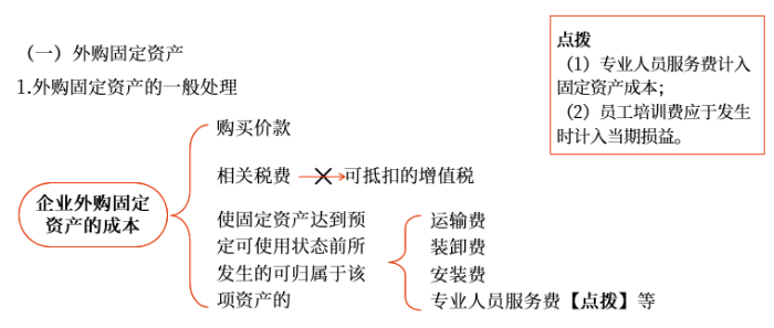 外購固定資產(chǎn)