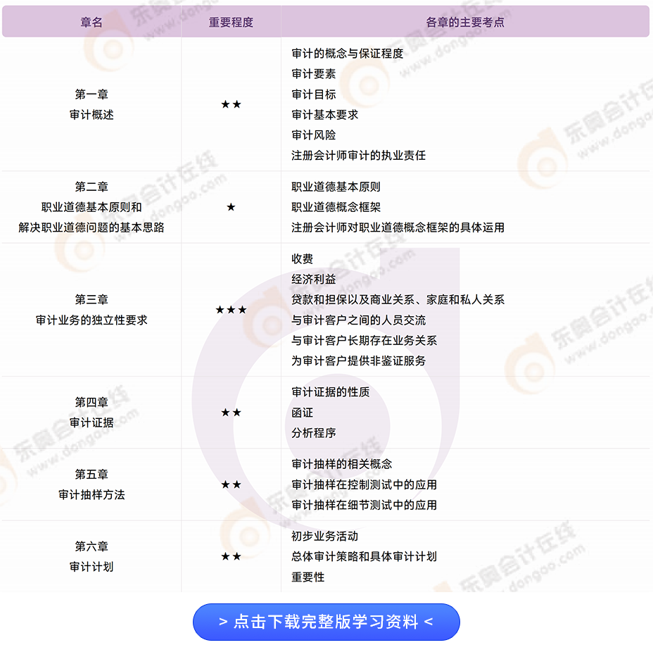 26年注會《審計》各章重要性及主要考點(diǎn)