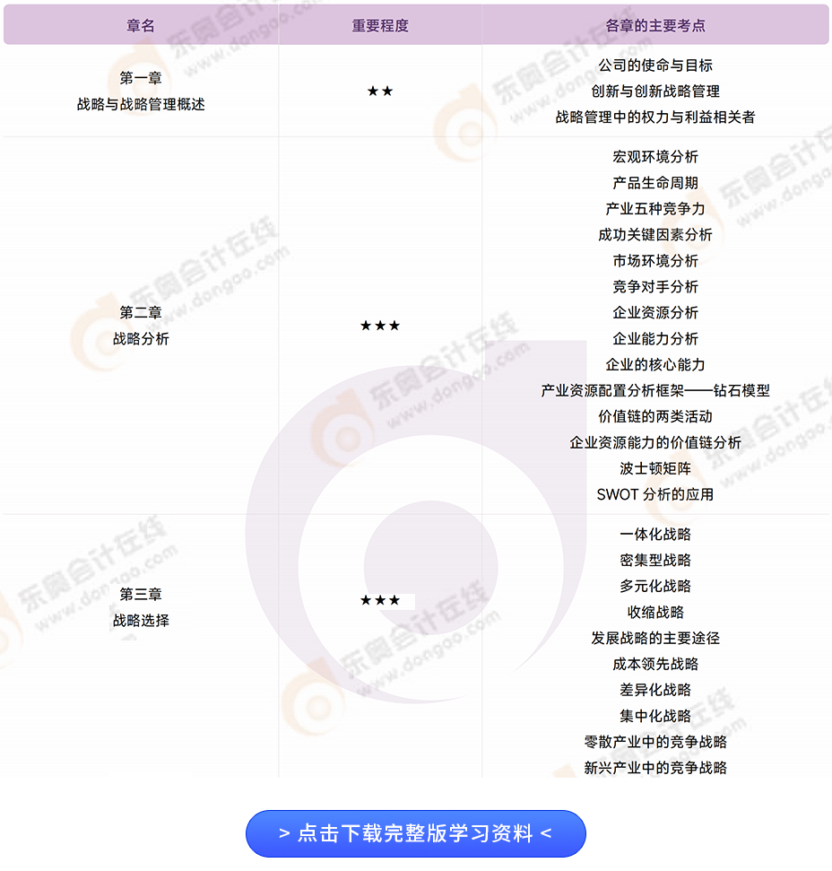 26年注會《公司戰(zhàn)略與風險管理》各章重要性及主要考點