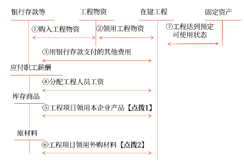 自營方式建造固定資產(chǎn)