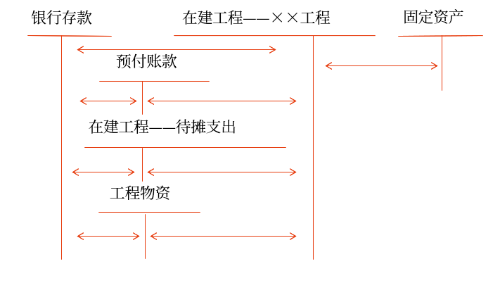 出包方式建造固定資產(chǎn)的會(huì)計(jì)處理