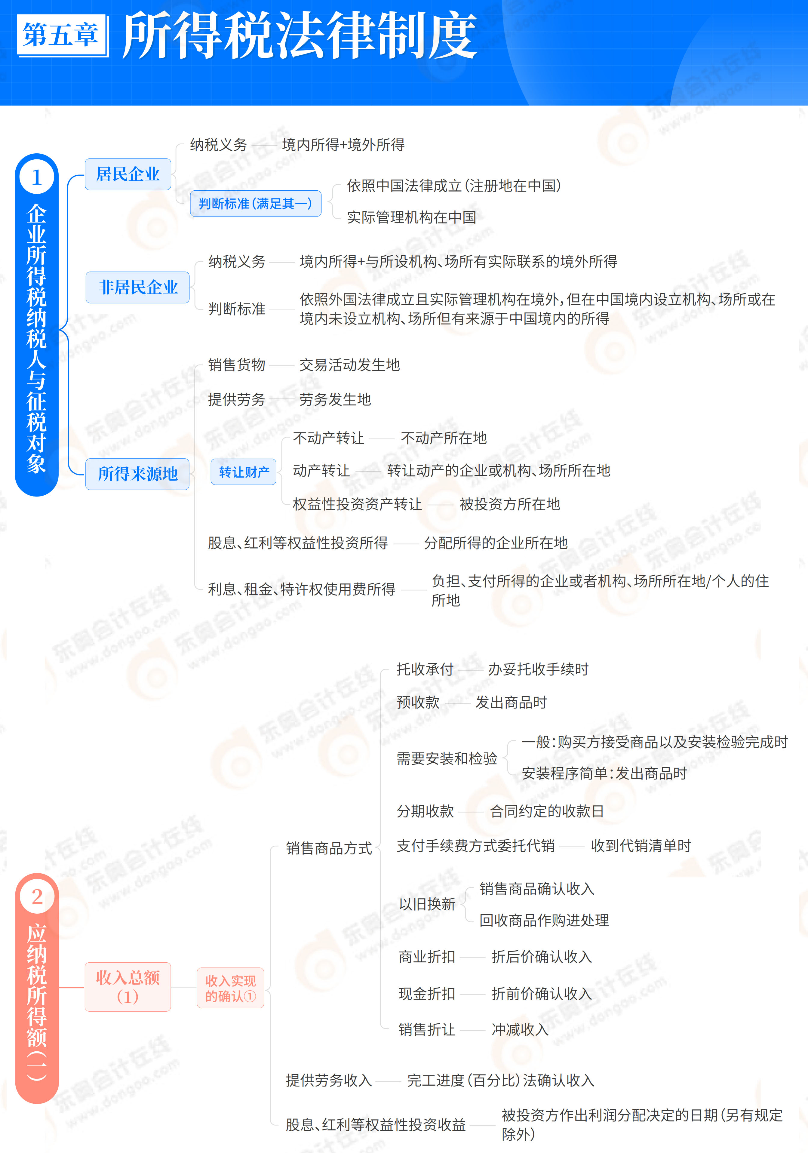 2026《經(jīng)濟(jì)法基礎(chǔ)》思維導(dǎo)圖-第5章 所得稅法律制度_02