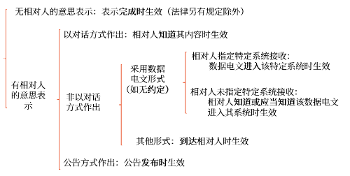 意思表示的生效時(shí)間