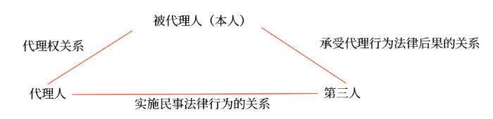概念